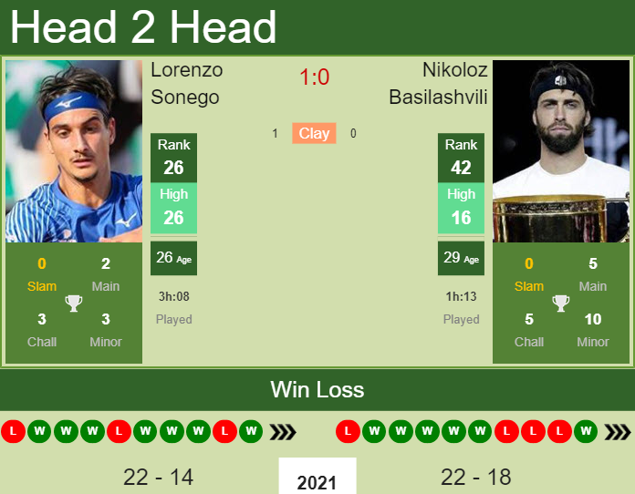 Prediction And Head To Head Lorenzo Sonego Vs. Nikoloz Basilashvili Mfxu2aamta Prediction and head to head Lorenzo Sonego vs. Nikoloz Basilashvili
