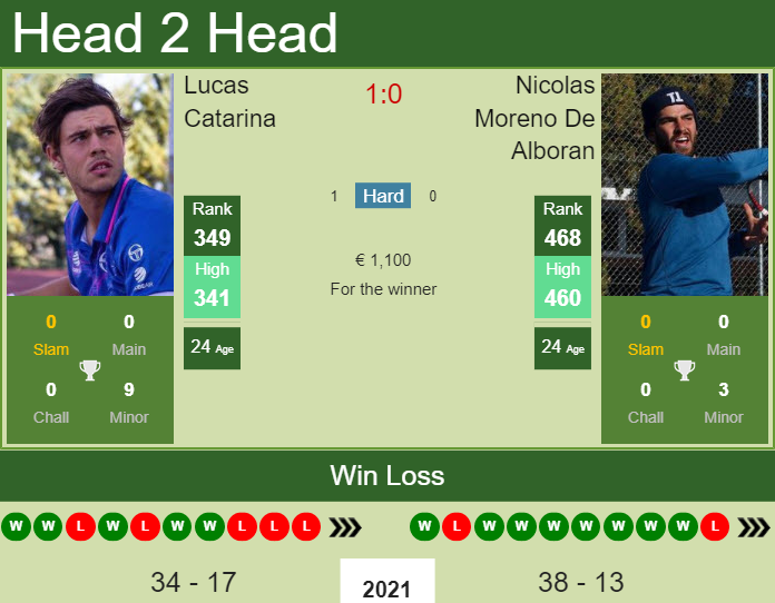 Prediction And Head To Head Lucas Catarina Vs. Nicolas Moreno De Alboran Ni0uztomgc Prediction and head to head Lucas Catarina vs. Nicolas Moreno De Alboran