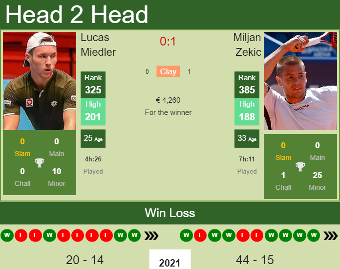 Prediction and head to head Lucas Miedler vs. Miljan Zekic