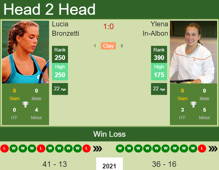 Prediction And Head To Head Lucia Bronzetti Vs. Ylena In Albon Bfpn3tgrht Prediction and head to head Lucia Bronzetti vs. Ylena In-Albon
