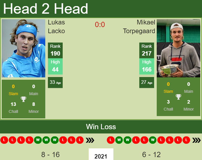 Mikael Torpegaard vs. Lukas Lacko the Cary Challenger
