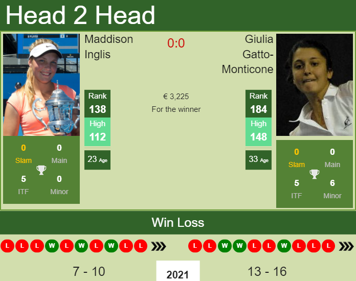 Maddison Inglis vs. Giulia Gatto-Monticone Palermo Ladies Open 