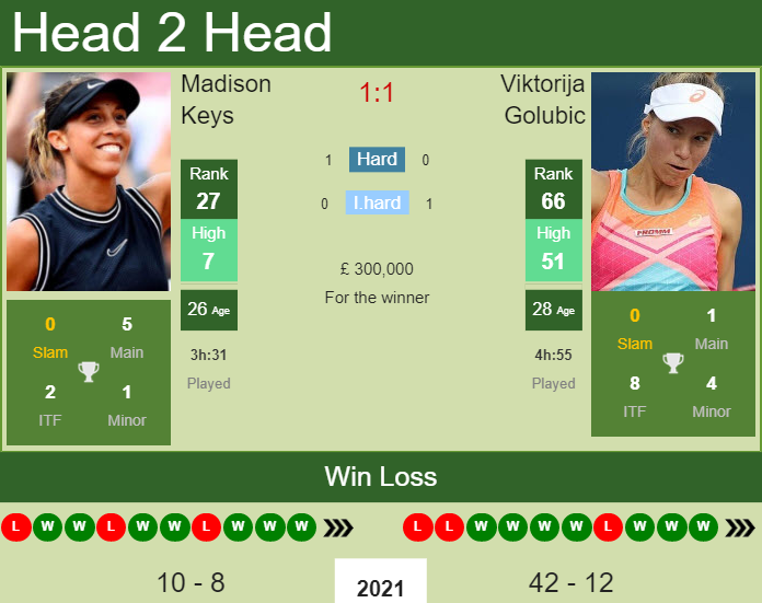 H2H, PREDICTION Madison Keys vs Viktorija Golubic | Wimbledon odds