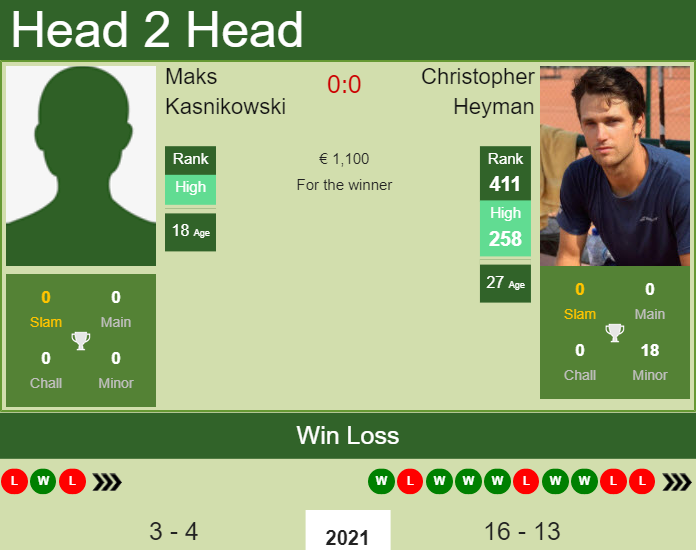 Prediction And Head To Head Maks Kasnikowski Vs. Christopher Heyman Irbsadw0ad Prediction and head to head Maks Kasnikowski vs. Christopher Heyman