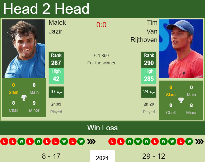Prediction and head to head Malek Jaziri vs. Tim Van Rijthoven