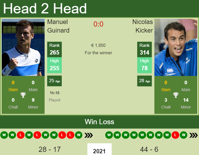 Prediction and head to head Manuel Guinard vs. Nicolas Kicker