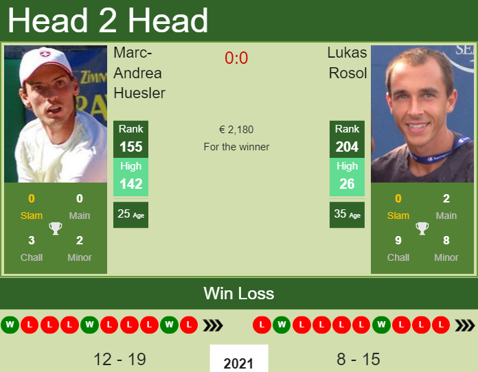 Prediction and head to head Marc-Andrea Huesler vs. Lukas Rosol