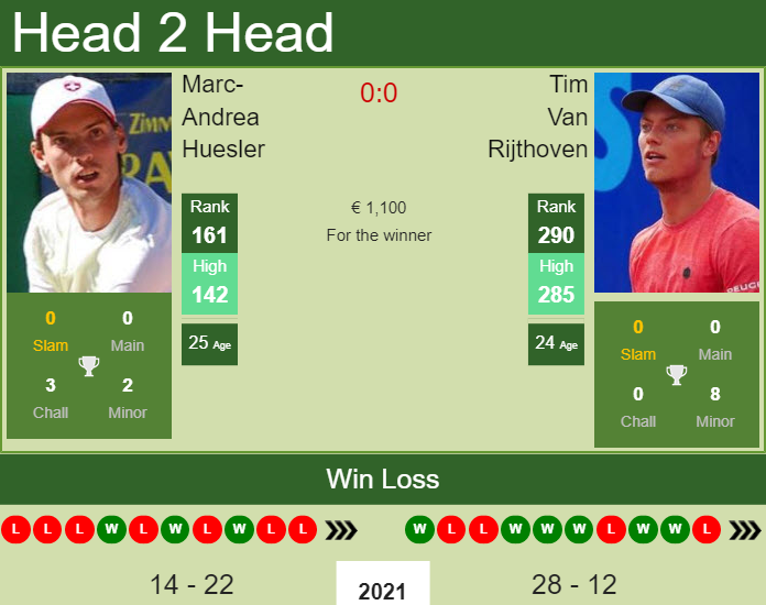 Prediction and head to head Marc-Andrea Huesler vs. Tim Van Rijthoven