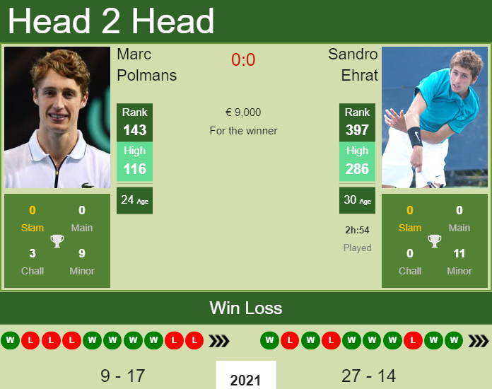 Prediction and head to head Marc Polmans vs. Sandro Ehrat