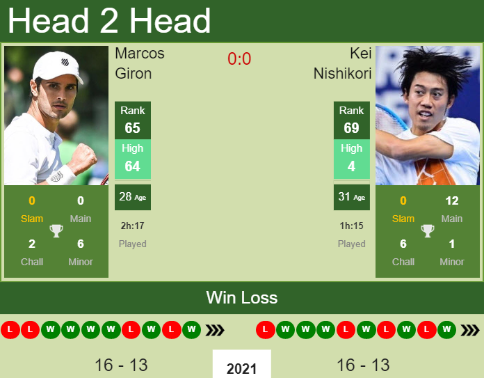 Prediction and head to head Marcos Giron vs. Kei Nishikori