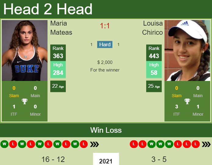 Prediction and head to head Maria Mateas vs. Louisa Chirico