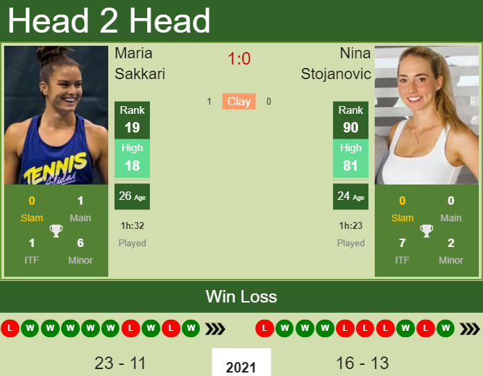 Prediction and head to head Maria Sakkari vs. Nina Stojanovic