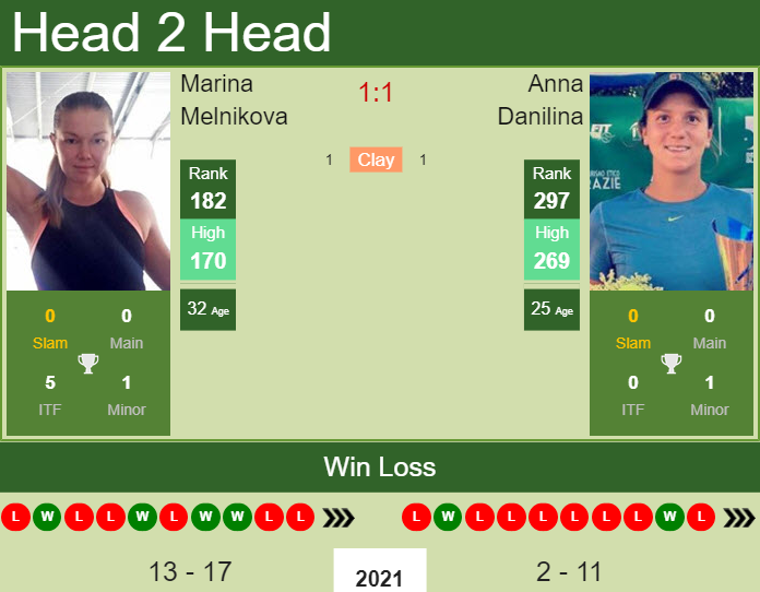 Prediction and head to head Marina Melnikova vs. Anna Danilina