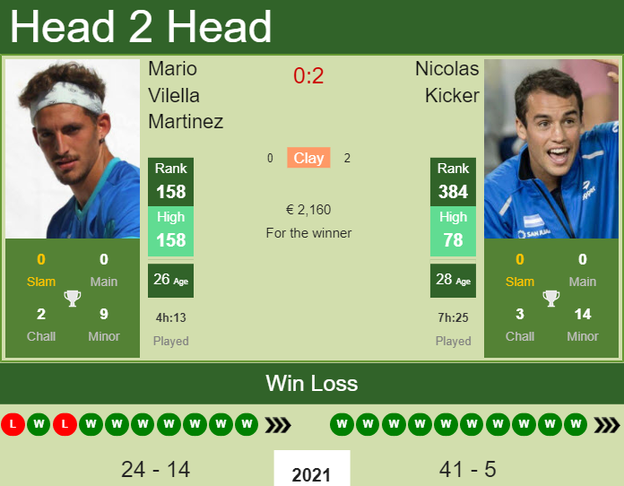 H2H, PREDICTION Mario Vilella Martinez vs Nicolas Kicker | Tampere Challenger odds, preview, pick Prediction and head to head Mario Vilella Martinez vs. Nicolas Kicker