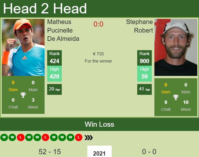 Prediction and head to head Matheus Pucinelle De Almeida vs. Stephane Robert