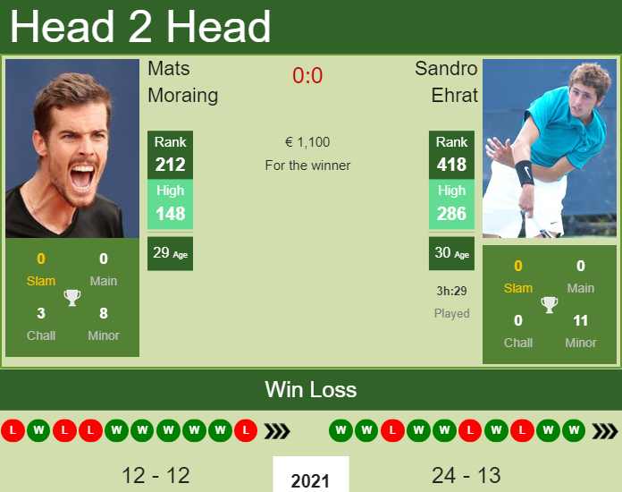 Prediction and head to head Mats Moraing vs. Sandro Ehrat