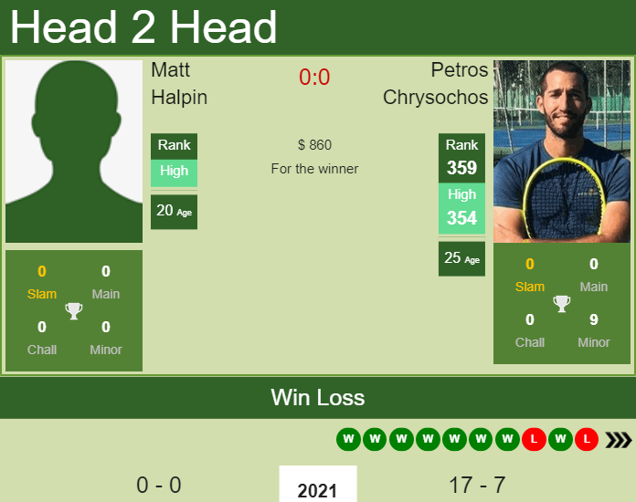 Prediction and head to head Matt Halpin vs. Petros Chrysochos