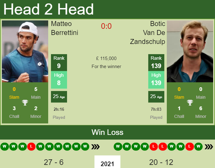 Prediction And Head To Head Matteo Berrettini Vs. Botic Van De Zandschulp Mmaqhvxyje Prediction and head to head Matteo Berrettini vs. Botic Van De Zandschulp