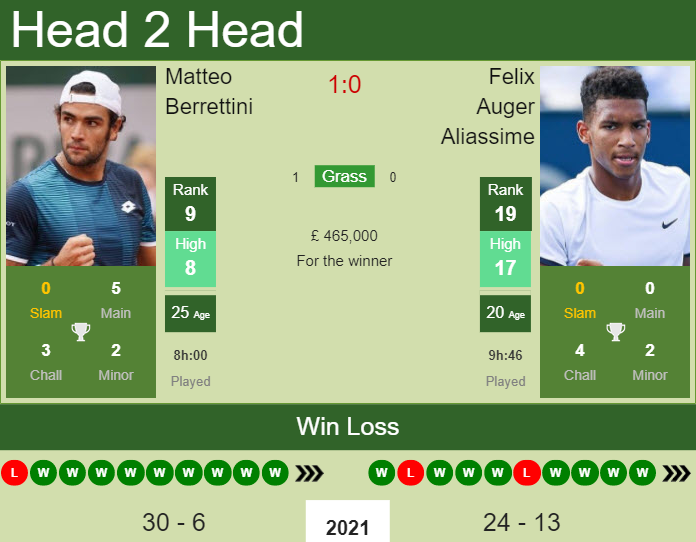 H2H, PREDICTION Matteo Berrettini vs Felix Auger Aliassime | Wimbledon ...