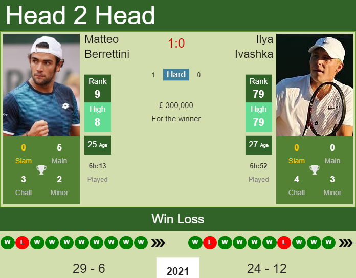 Prediction And Head To Head Matteo Berrettini Vs. Ilya Ivashka Jpucbjmzpn Prediction and head to head Matteo Berrettini vs. Ilya Ivashka