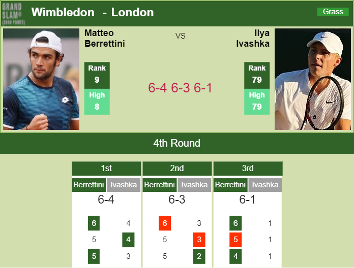 Prediction and head to head Matteo Berrettini vs. Ilya Ivashka