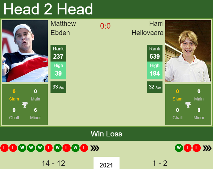 H2H, PREDICTION Matthew Ebden vs Harri Heliovaara | Los Cabos odds, preview, pick Prediction and head to head Matthew Ebden vs. Harri Heliovaara