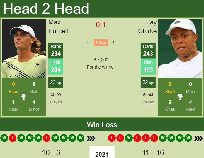 Prediction and head to head Max Purcell vs. Jay Clarke