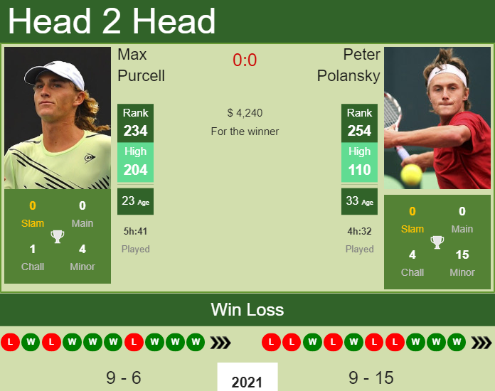 Prediction and head to head Max Purcell vs. Peter Polansky