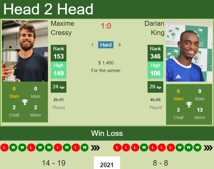 Prediction And Head To Head Maxime Cressy Vs. Darian King 0qjdsu1a79 Prediction and head to head Maxime Cressy vs. Darian King