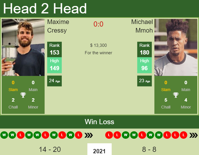 Prediction And Head To Head Maxime Cressy Vs. Michael Mmoh Jjlmlgswb1 Prediction and head to head Maxime Cressy vs. Michael Mmoh