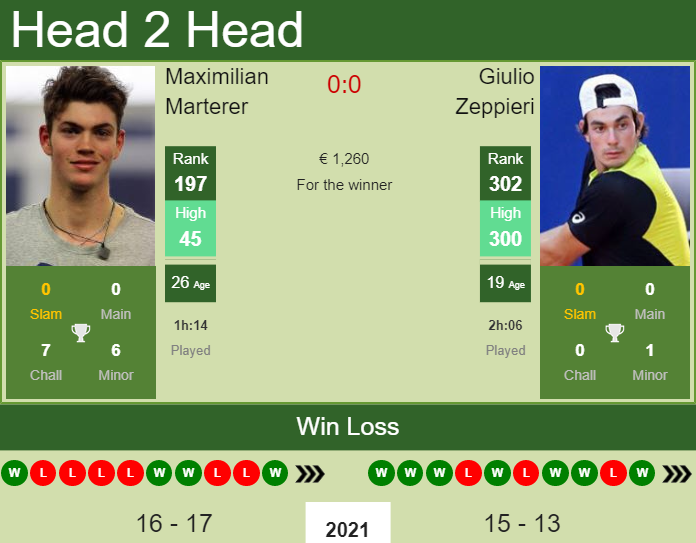 Prediction and head to head Maximilian Marterer vs. Giulio Zeppieri