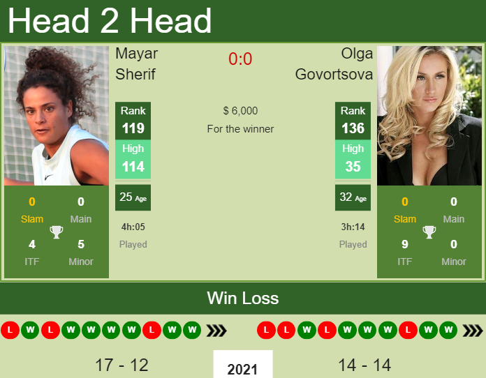 Prediction And Head To Head Mayar Sherif Vs. Olga Govortsova W62dxetbme Prediction and head to head Mayar Sherif vs. Olga Govortsova