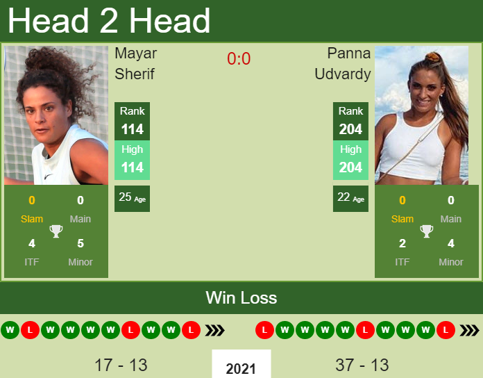 Prediction and head to head Mayar Sherif vs. Panna Udvardy