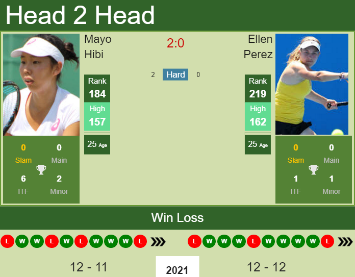 H2H, PREDICTION Mayo Hibi vs Ellen Perez | San Jose odds, preview, pick Prediction and head to head Mayo Hibi vs. Ellen Perez
