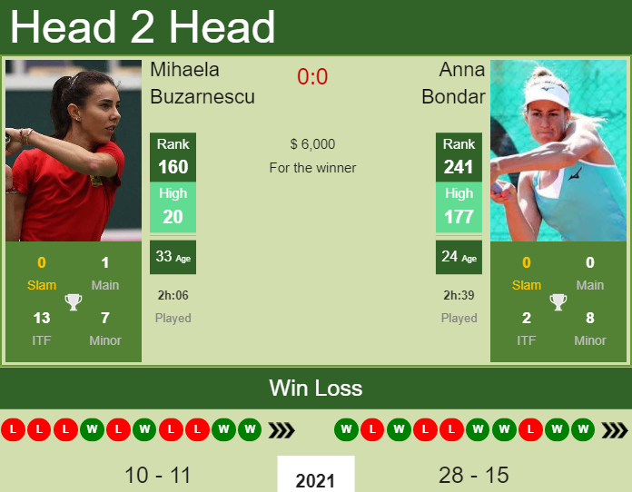 H2h Prediction Mihaela Buzarnescu Vs Anna Bondar Bastad Odds Preview Pick Tennis Tonic News Predictions H2h Live Scores Stats