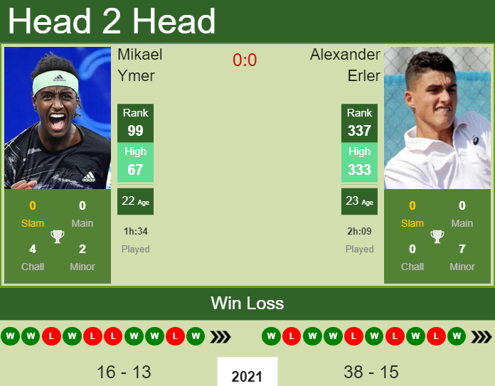 Prediction and head to head Mikael Ymer vs. Alexander Erler