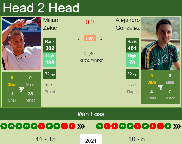 Prediction And Head To Head Miljan Zekic Vs. Alejandro Gonzalez 6kiz5wvavg Prediction and head to head Miljan Zekic vs. Alejandro Gonzalez