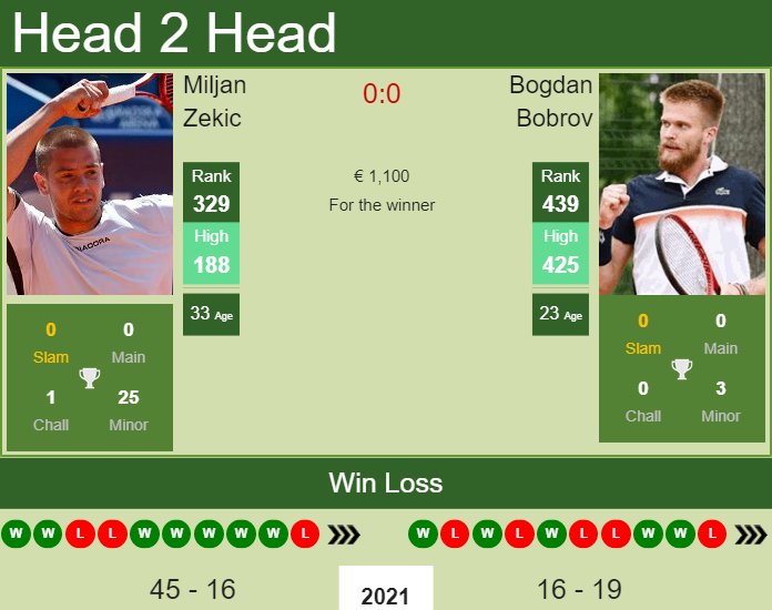 Prediction And Head To Head Miljan Zekic Vs. Bogdan Bobrov Funcvmwh1x Prediction and head to head Miljan Zekic vs. Bogdan Bobrov