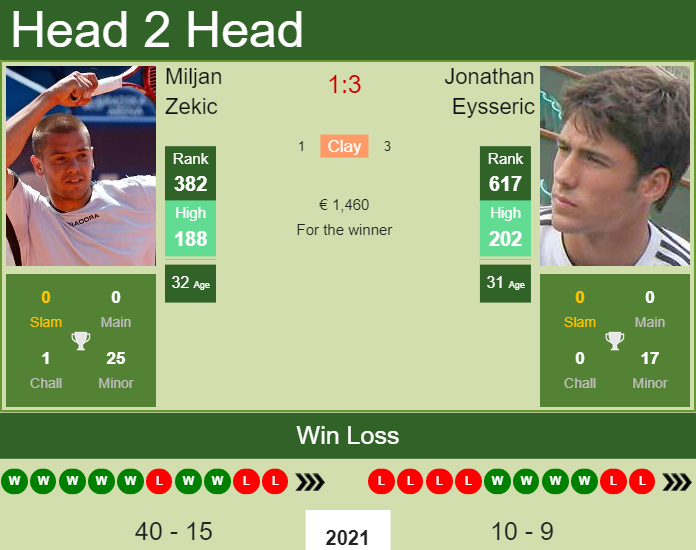 Prediction And Head To Head Miljan Zekic Vs. Jonathan Eysseric Tzh6yfpiuo Prediction and head to head Miljan Zekic vs. Jonathan Eysseric