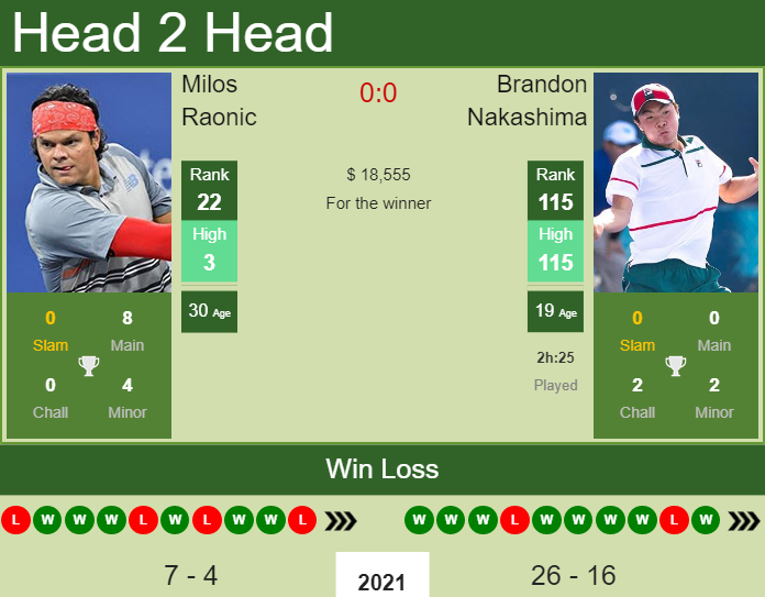Prediction And Head To Head Milos Raonic Vs. Brandon Nakashima L9r3lwzoma Prediction and head to head Milos Raonic vs. Brandon Nakashima