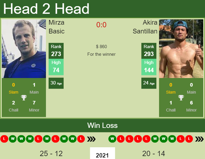 Akira Santillan vs. Mirza Basic the Nur-Sultan 4 Challenger
