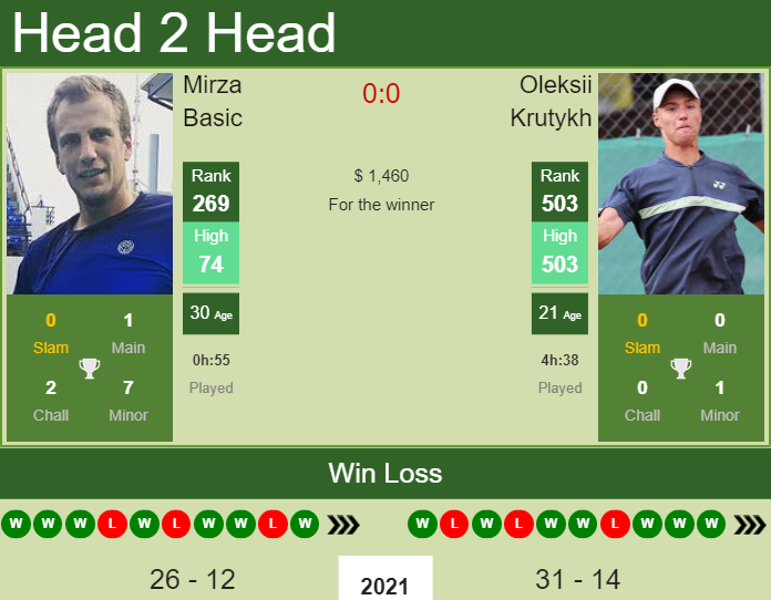Prediction and head to head Mirza Basic vs. Oleksii Krutykh