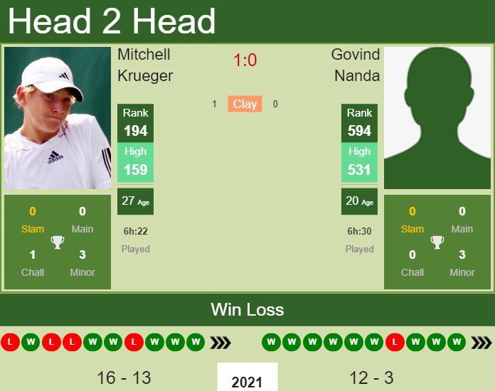 Mitchell Krueger vs. Govind Nanda the Cary Challenger