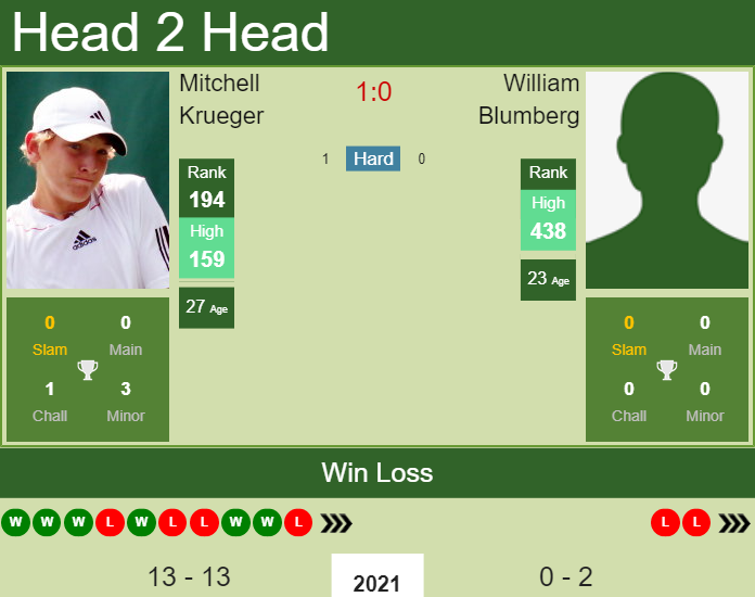 Prediction And Head To Head Mitchell Krueger Vs. William Blumberg Aaahghv6yb Prediction and head to head Mitchell Krueger vs. William Blumberg
