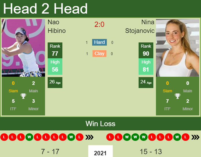 Prediction and head to head Nao Hibino vs. Nina Stojanovic