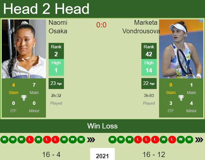 Prediction and head to head Naomi Osaka vs. Marketa Vondrousova