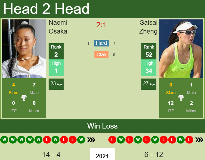 Prediction And Head To Head Naomi Osaka Vs. Saisai Zheng Buqm6ui7ya Prediction and head to head Naomi Osaka vs. Saisai Zheng