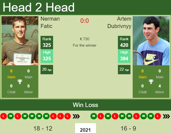 H2H, PREDICTION Nerman Fatic vs Artem Dubrivnyy | Trieste Challenger odds, preview, pick Prediction and head to head Nerman Fatic vs. Artem Dubrivnyy