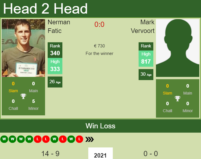 Prediction and head to head Nerman Fatic vs. Mark Vervoort