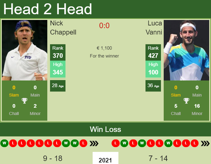 Prediction and head to head Nick Chappell vs. Luca Vanni